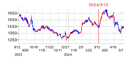 2024年3月12日 09:32前後のの株価チャート